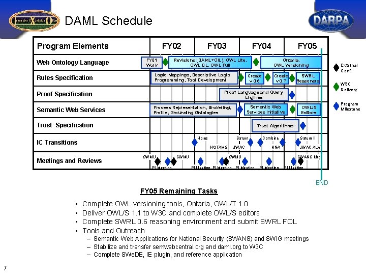 DAML Schedule Program Elements Web Ontology Language Rules Specification FY 02 FY 01 Work