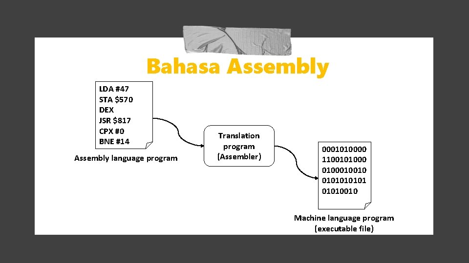 Bahasa Assembly LDA #47 STA $570 DEX JSR $817 CPX #0 BNE #14 Assembly