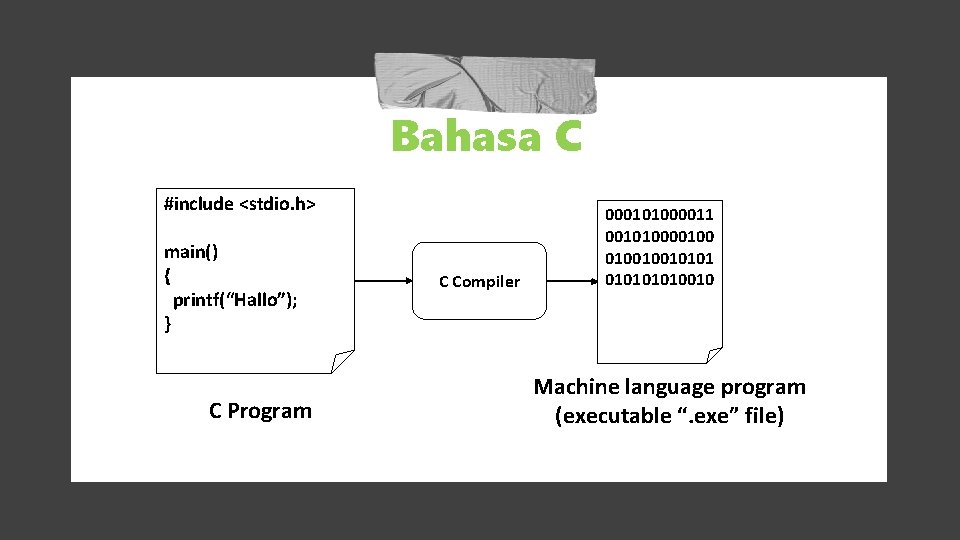 Bahasa C #include <stdio. h> main() { printf(“Hallo”); } C Program C Compiler 000101000011