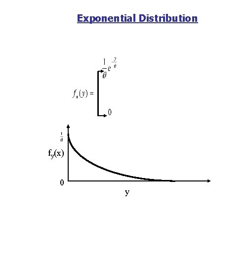 Exponential Distribution fy(x) 0 y 