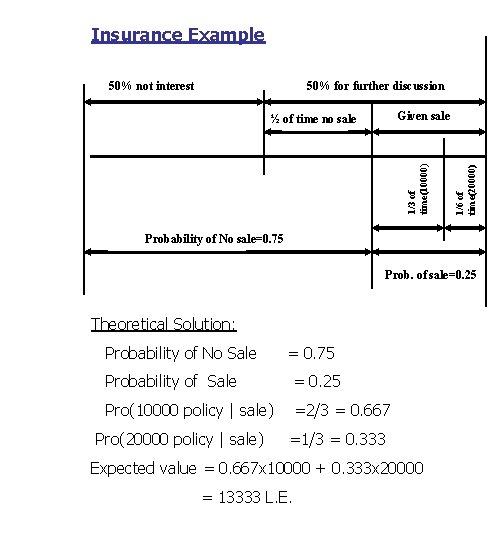 Insurance Example 50% for further discussion Given sale 1/3 of time(10000) ½ of time