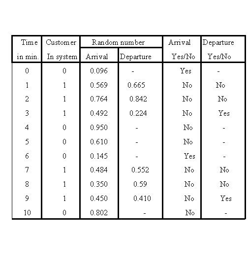 Time Customer Random number in min. In system Arrival 0 0 0. 096 1