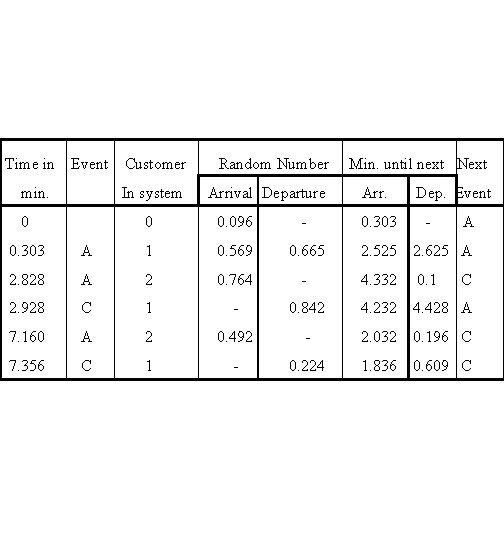 Time in Event min. 0 Customer Random Number In system Arrival Departure Min. until