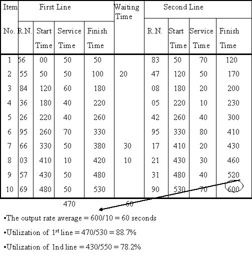 Item First Line Waiting Time No. R. N. Start Service Finish Time Second Line