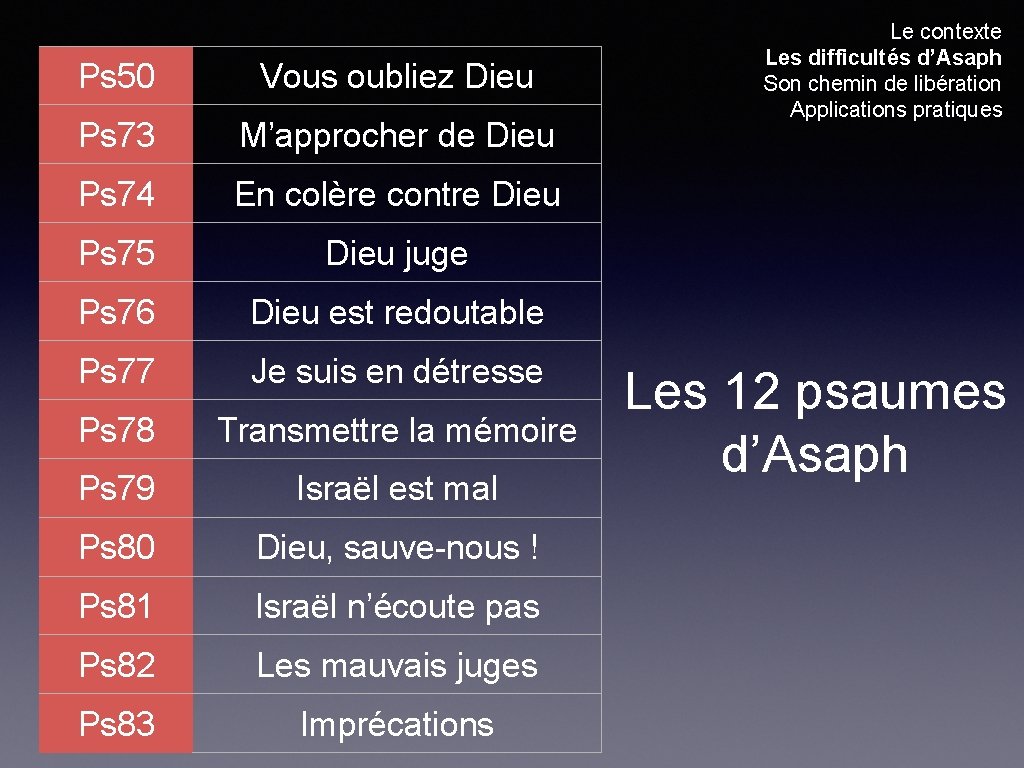 Ps 50 Vous oubliez Dieu Ps 73 M’approcher de Dieu Ps 74 En colère