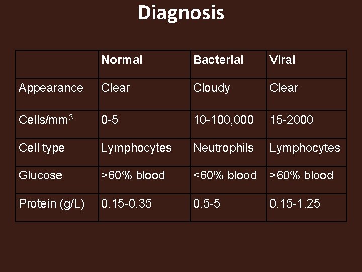 Diagnosis Normal Bacterial Viral Appearance Clear Cloudy Clear Cells/mm 3 0 -5 10 -100,