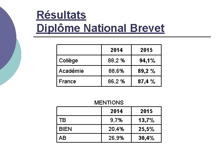 Résultats Diplôme National Brevet 2014 2015 Collège 88, 2 % 94, 1% Académie 88,