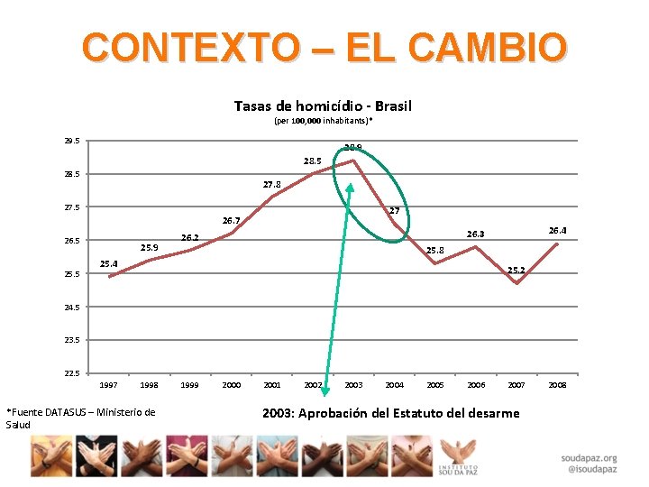 CONTEXTO – EL CAMBIO Tasas de homicídio - Brasil (per 100, 000 inhabitants)* 29.