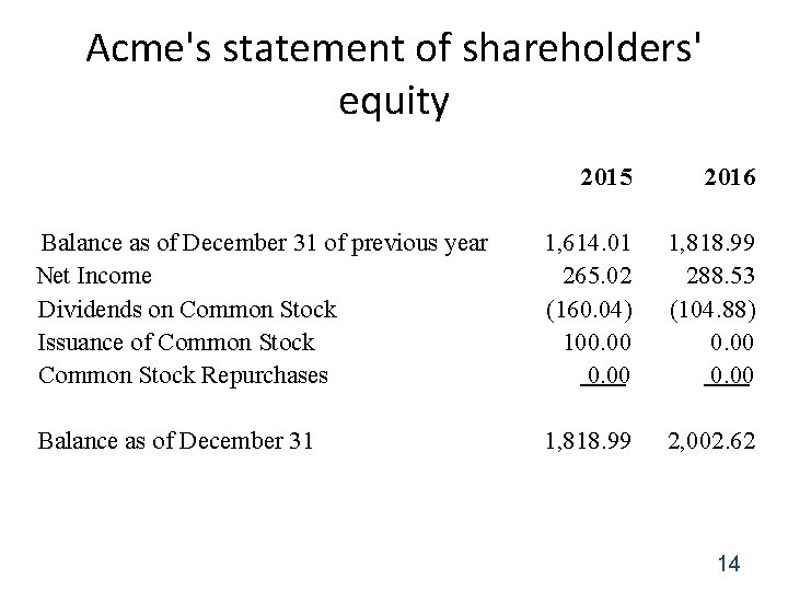 Acme's statement of shareholders' equity 2015 2016 Balance as of December 31 of previous