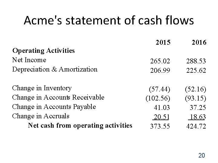 Acme's statement of cash flows Operating Activities Net Income Depreciation & Amortization Change in