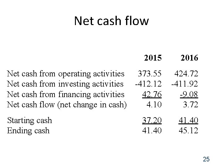 Net cash flow 2015 2016 Net cash from operating activities 373. 55 Net cash