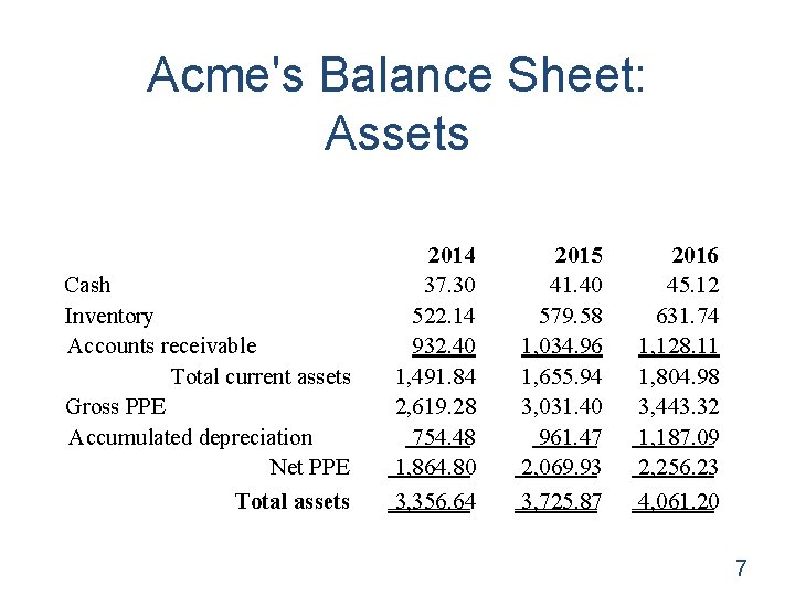 Acme's Balance Sheet: Assets Cash Inventory Accounts receivable Total current assets Gross PPE Accumulated