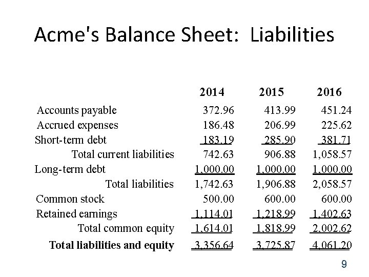 Acme's Balance Sheet: Liabilities 2014 Accounts payable Accrued expenses Short-term debt Total current liabilities