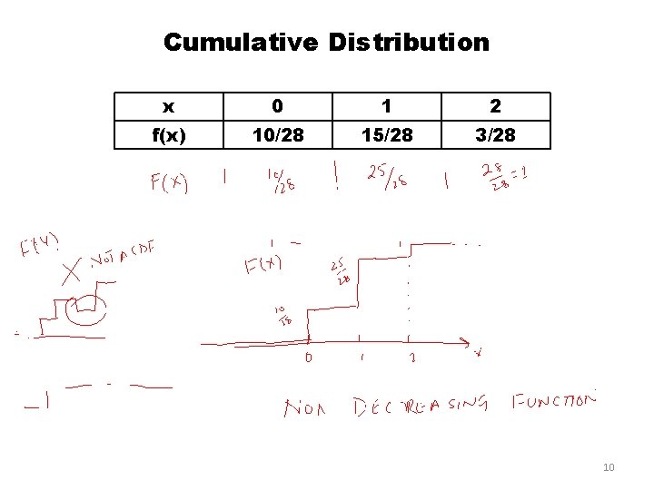 Cumulative Distribution x 0 1 2 f(x) 10/28 15/28 3/28 10 