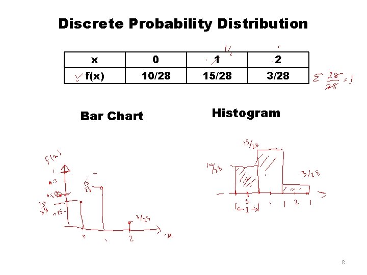 Discrete Probability Distribution x 0 1 2 f(x) 10/28 15/28 3/28 Bar Chart Histogram
