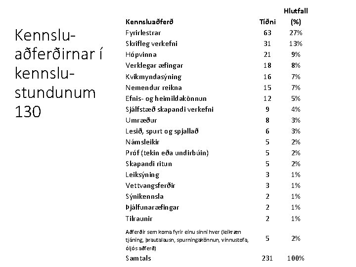 Kennsluaðferðirnar í kennslustundunum 130 Kennsluaðferð Fyrirlestrar Skrifleg verkefni Hópvinna Verklegar æfingar Kvikmyndasýning Nemendur reikna