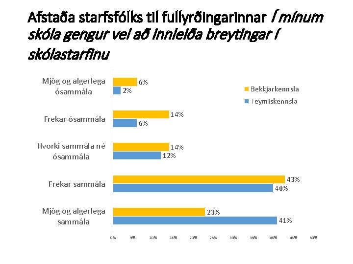 Afstaða starfsfólks til fullyrðingarinnar Í mínum skóla gengur vel að innleiða breytingar í skólastarfinu