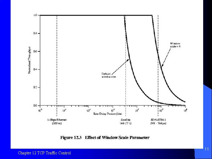 Figure 12. 3 Window Scale Parameter Chapter 12 TCP Traffic Control 11 