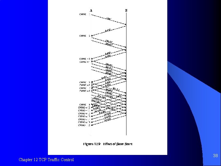 Figure 23. 9 Effect of Slow Start Chapter 12 TCP Traffic Control 38 