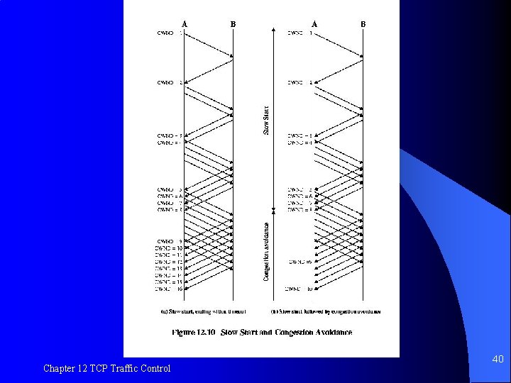 Figure 12. 10 Slow Start and Congestion Avoidance Chapter 12 TCP Traffic Control 40