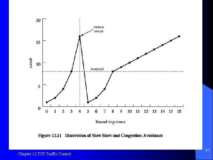 Figure 12. 11 Illustration of Slow Start and Congestion Avoidance Chapter 12 TCP Traffic