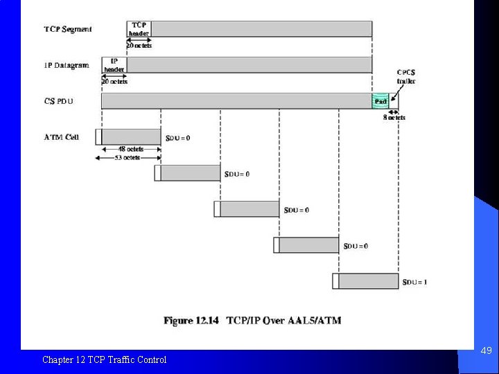Figure 12. 14 TCP/IP over AAL 5/ATM Chapter 12 TCP Traffic Control 49 