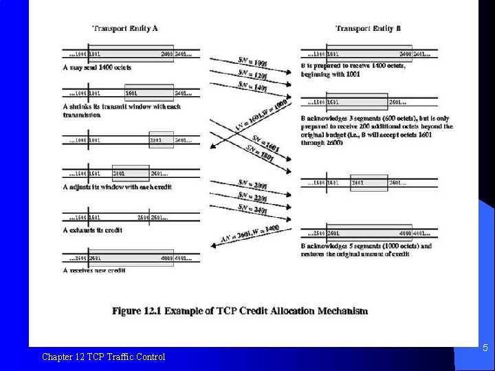Figure 12. 1 TCP Credit Allocation Mechanism Chapter 12 TCP Traffic Control 5 