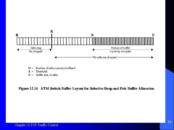 Figure 12. 16 ATM Switch Buffer Layout Chapter 12 TCP Traffic Control 56 