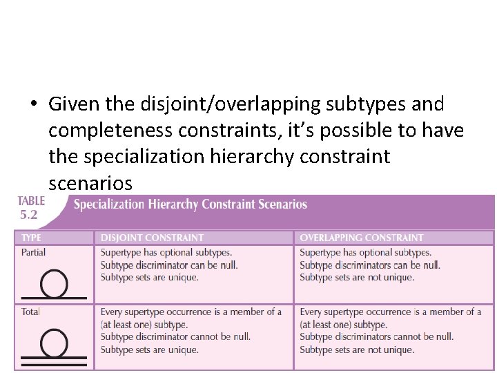 • Given the disjoint/overlapping subtypes and completeness constraints, it’s possible to have the • Given the disjoint/overlapping subtypes and completeness constraints, it’s possible to have the