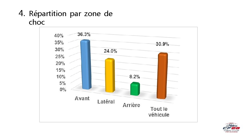 4. Répartition par zone de choc 