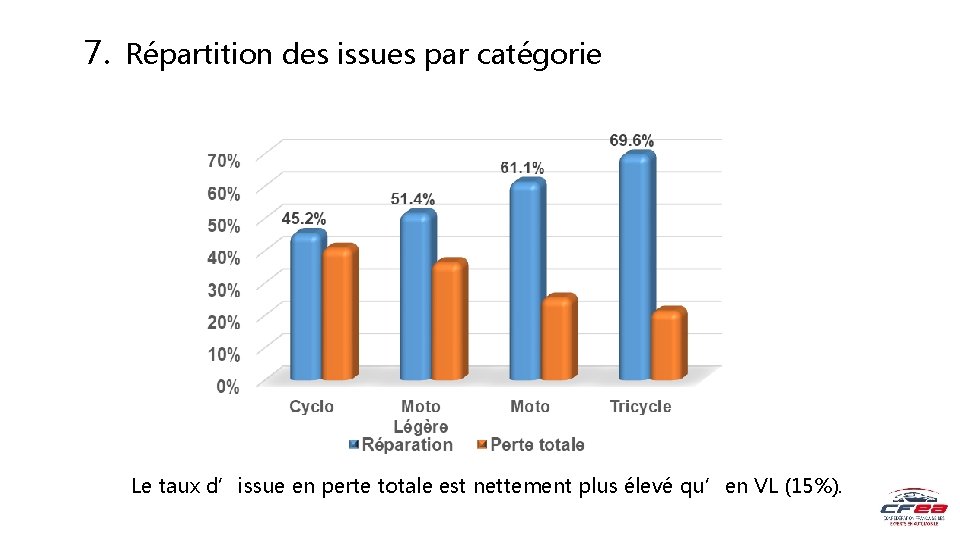 7. Répartition des issues par catégorie Le taux d’issue en perte totale est nettement