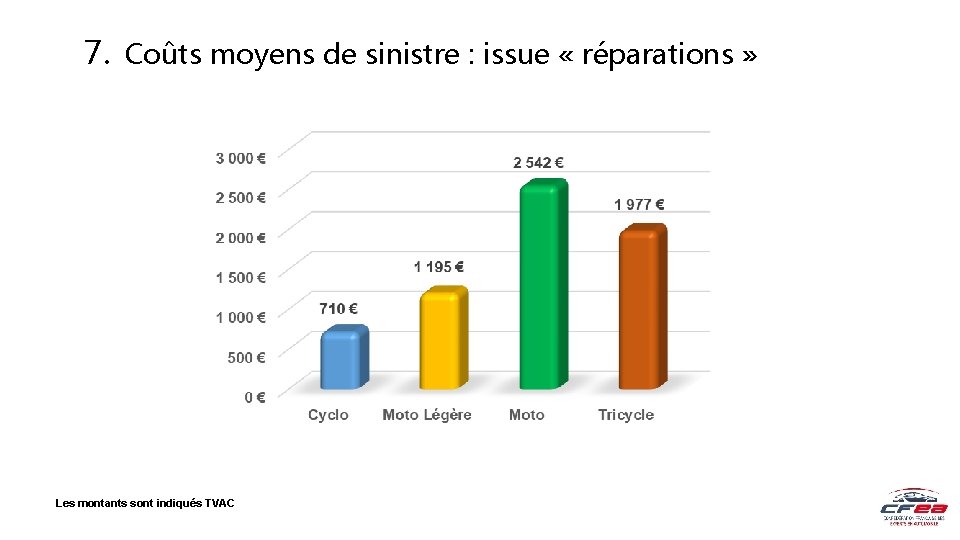 7. Coûts moyens de sinistre : issue « réparations » Les montants sont indiqués