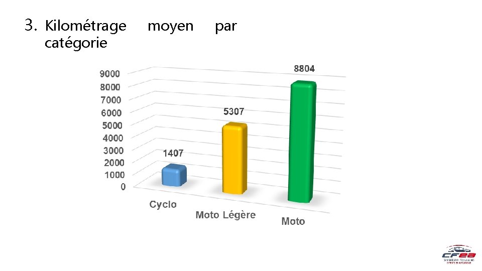 3. Kilométrage catégorie moyen par 