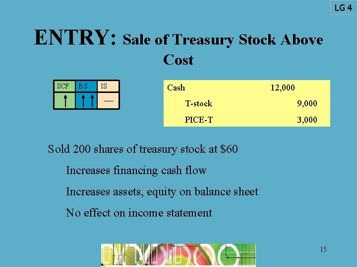 LG 4 ENTRY: Sale of Treasury Stock Above Cost SCF BS IS Cash 12,