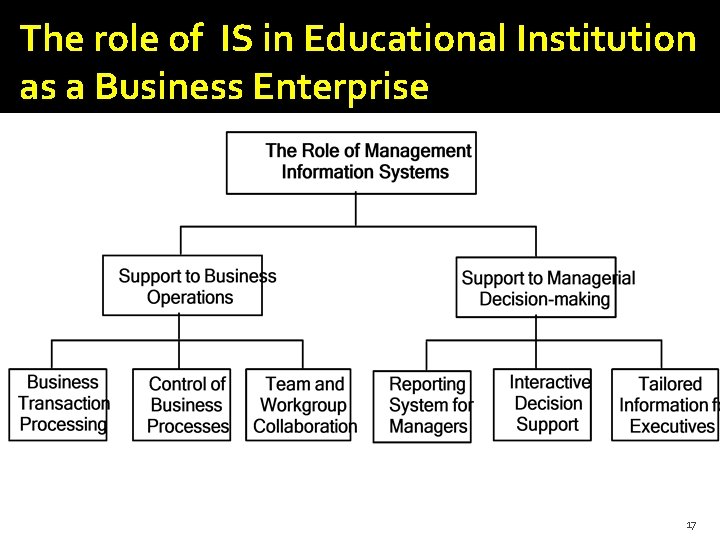 The role of IS in Educational Institution as a Business Enterprise 17 