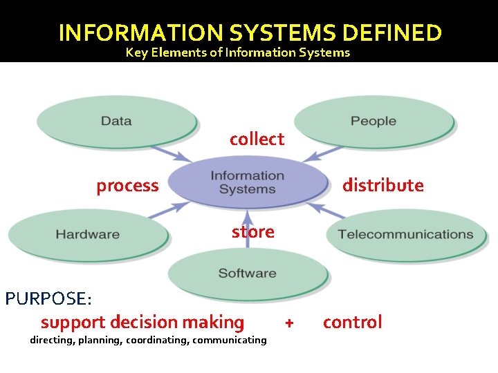 INFORMATION SYSTEMS DEFINED Key Elements of Information Systems collect process distribute store PURPOSE: support