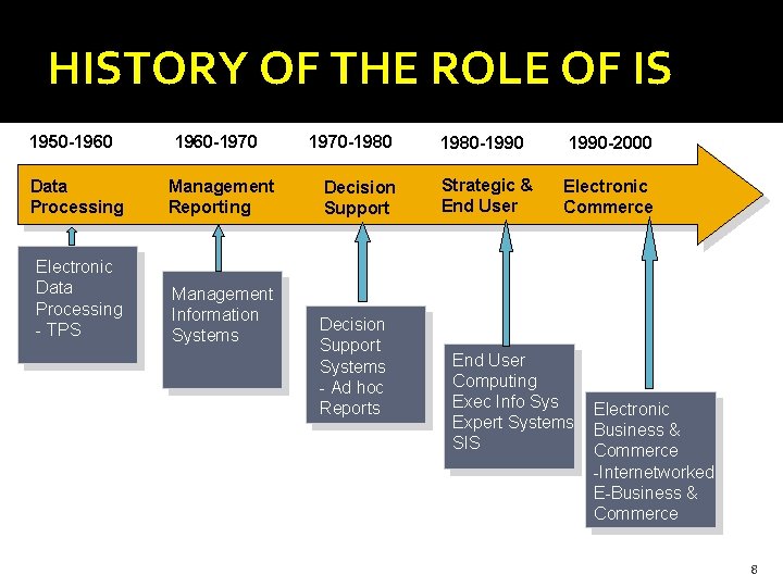 HISTORY OF THE ROLE OF IS 1950 -1960 -1970 Data Processing Management Reporting Electronic