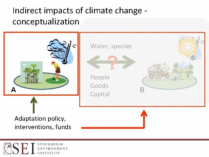Indirect impacts of climate change conceptualization Water, species ? A Adaptation policy, interventions, funds