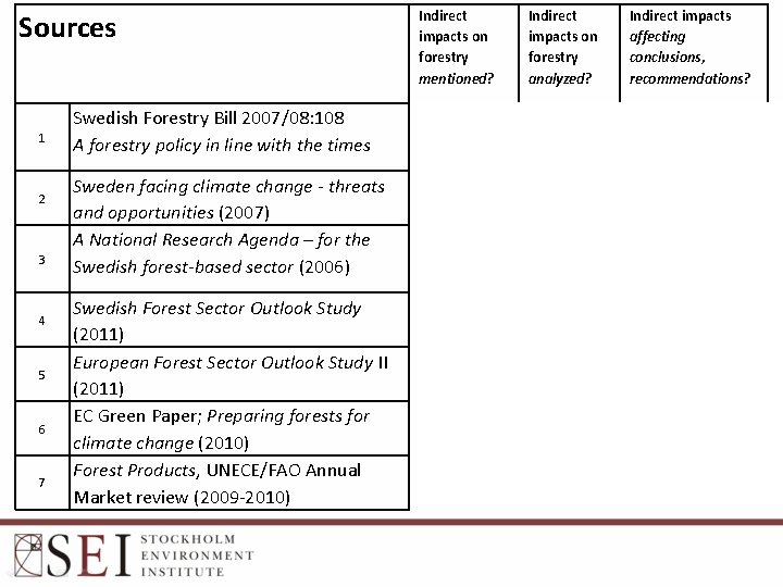 Sources 1 2 3 4 5 6 7 Indirect impacts on forestry mentioned? Indirect