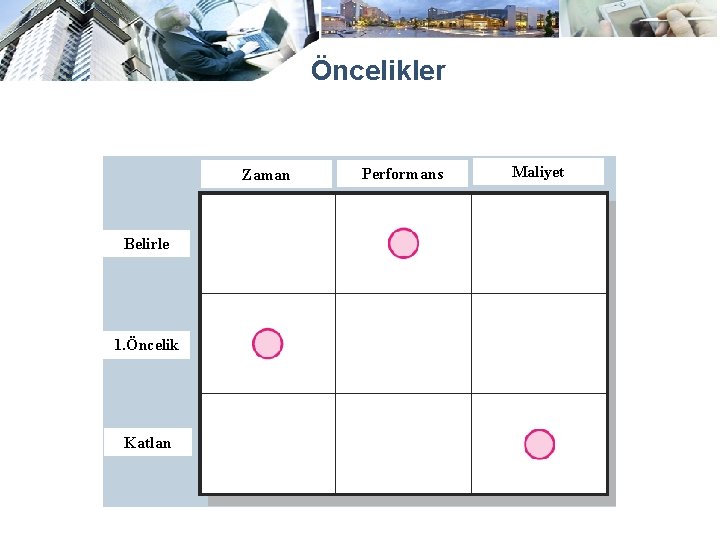 Öncelikler Zaman Belirle 1. Öncelik Katlan Performans Maliyet 