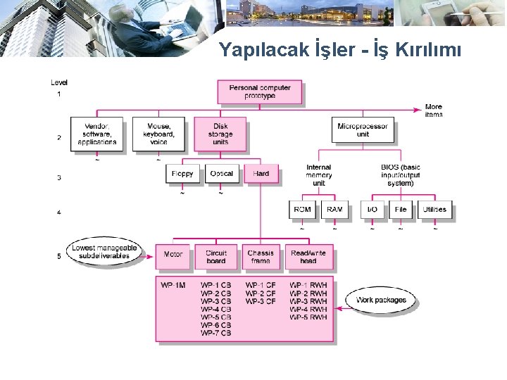 Yapılacak İşler - İş Kırılımı 