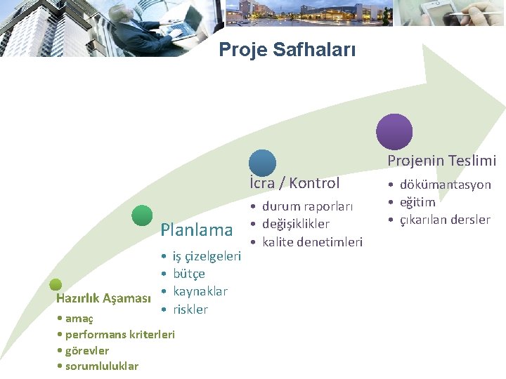 Proje Safhaları Projenin Teslimi İcra / Kontrol Planlama • • Hazırlık Aşaması • •