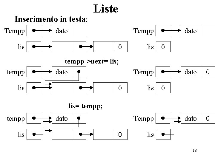 Inserimento in testa: Tempp Liste Tempp dato lis tempp 0 tempp->next= lis; dato lis