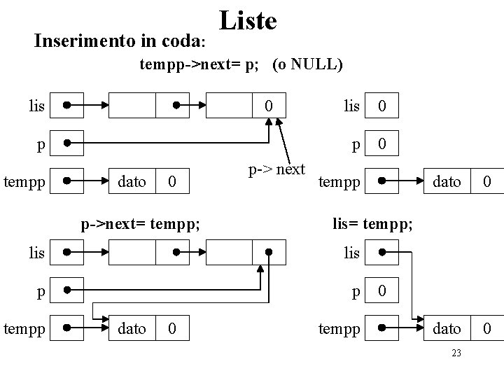 Inserimento in coda: Liste tempp->next= p; (o NULL) lis 0 p tempp dato 0