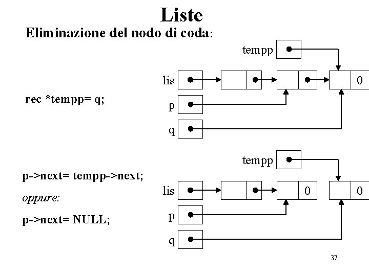Liste Eliminazione del nodo di coda: tempp lis rec *tempp= q; 0 p q