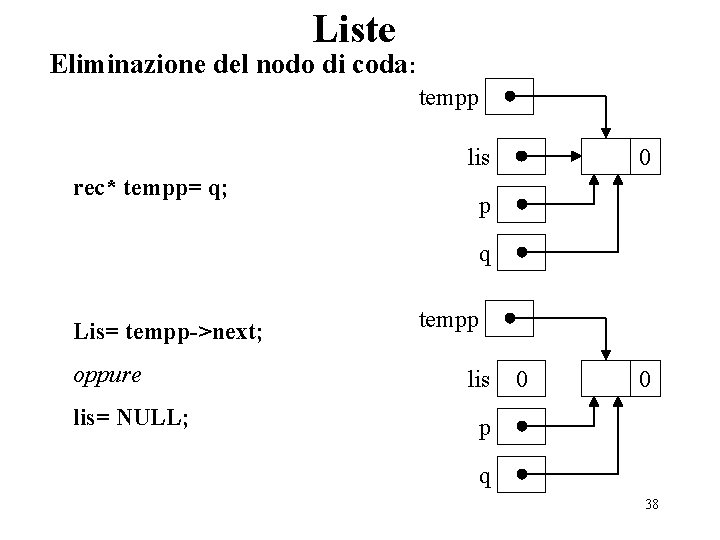 Liste Eliminazione del nodo di coda: tempp lis rec* tempp= q; 0 p q