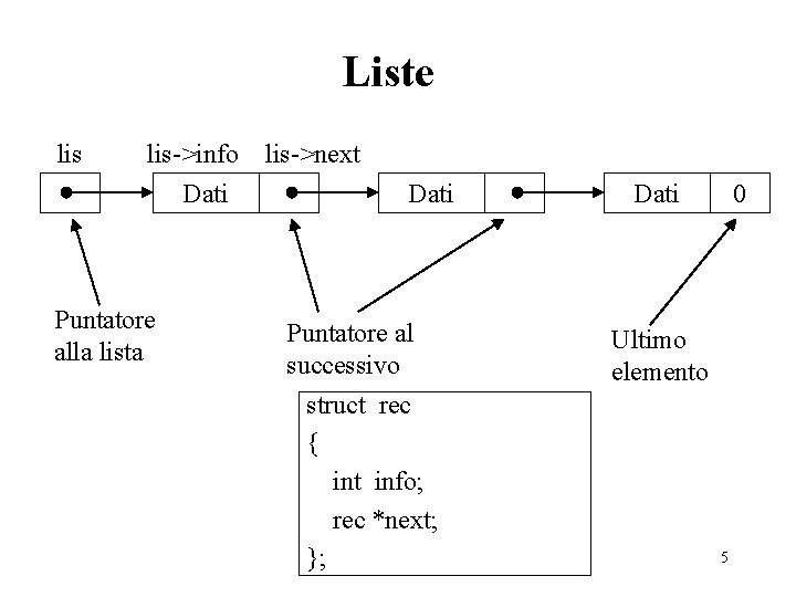 Liste lis->info Dati Puntatore alla lista lis->next Dati Puntatore al successivo struct rec {