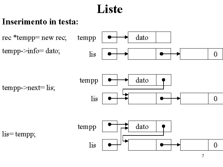 Liste Inserimento in testa: rec *tempp= new rec; tempp->info= dato; tempp->next= lis; tempp dato