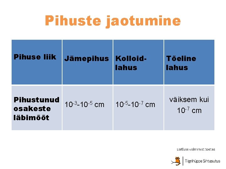 Pihuste jaotumine Pihuse liik Jämepihus Kolloidlahus Pihustunud 10 -3 -10 -5 cm osakeste läbimõõt