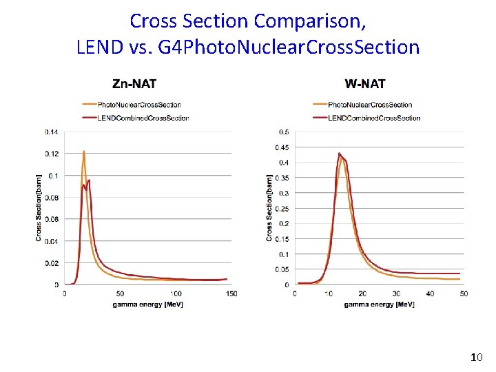 Cross Section Comparison, LEND vs. G 4 Photo. Nuclear. Cross. Section 10 